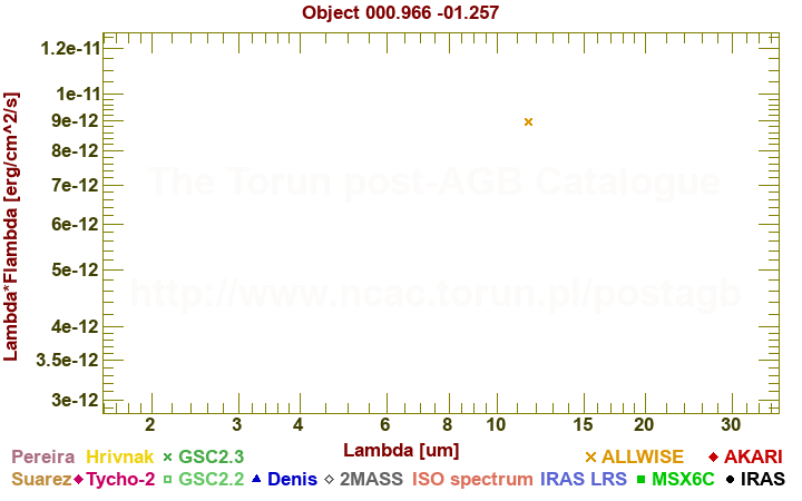 SED diagram erg cm-2 s-1