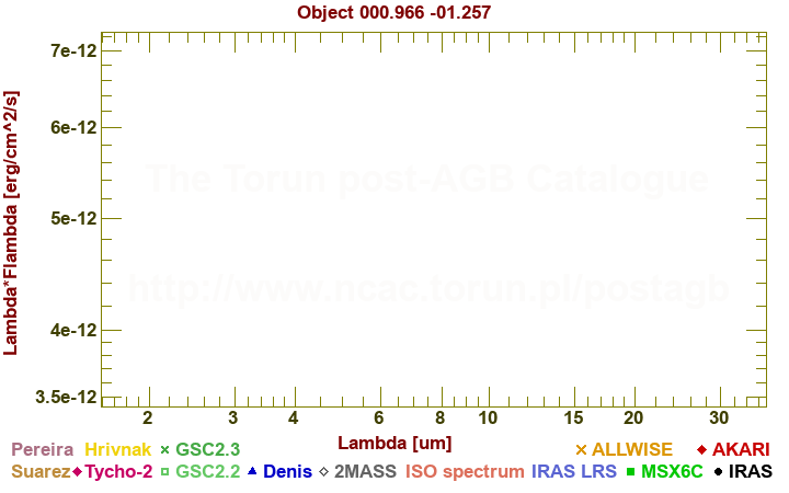 SED diagram erg cm-2 s-1