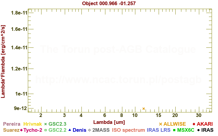 SED diagram erg cm-2 s-1