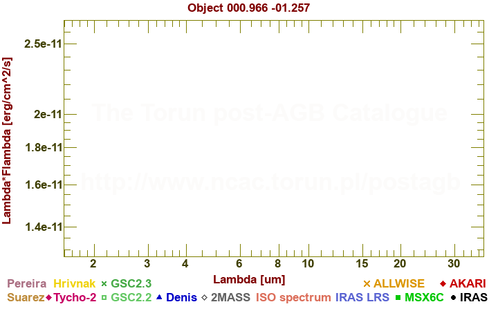 SED diagram erg cm-2 s-1