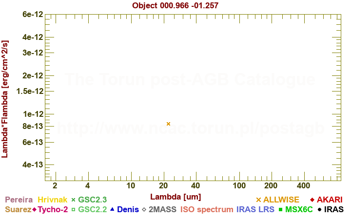 SED diagram erg cm-2 s-1