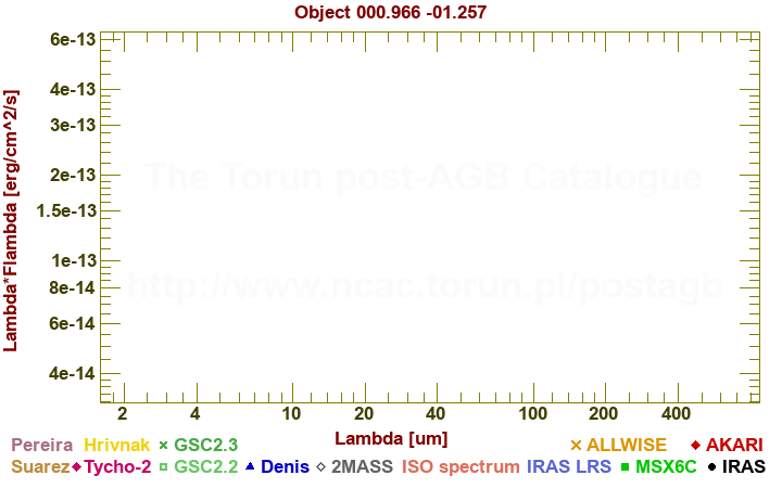 SED diagram erg cm-2 s-1