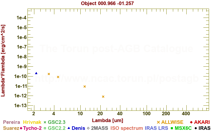 SED diagram erg cm-2 s-1