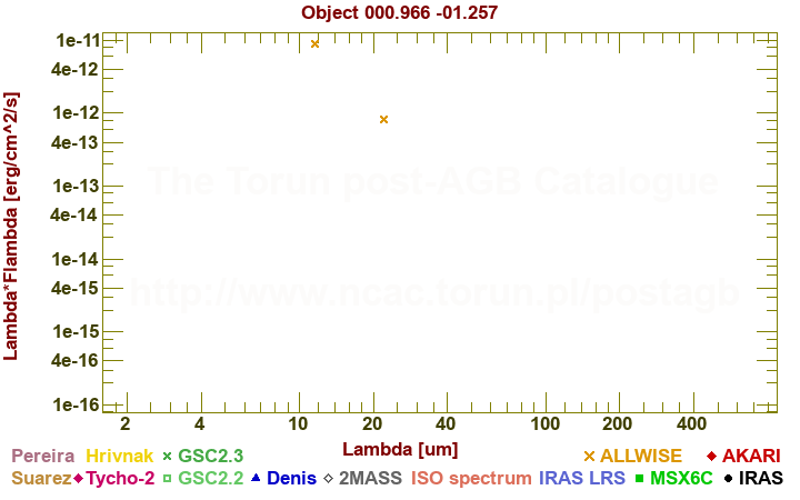 SED diagram erg cm-2 s-1