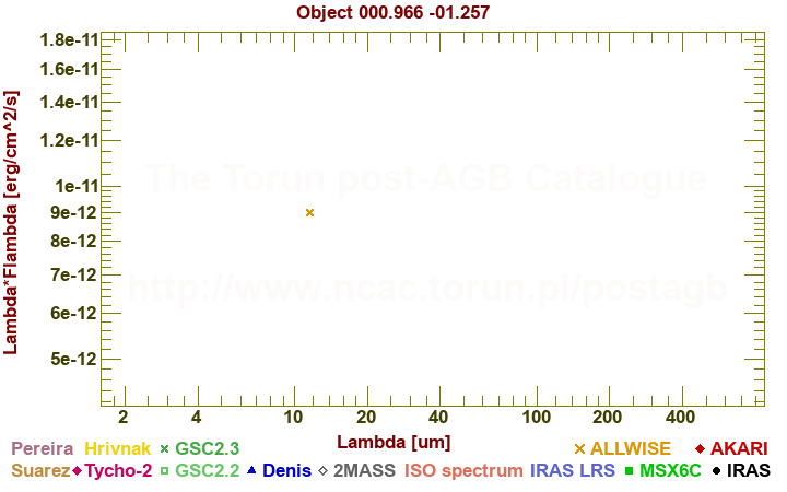 SED diagram erg cm-2 s-1