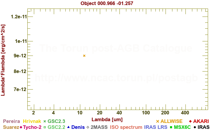 SED diagram erg cm-2 s-1