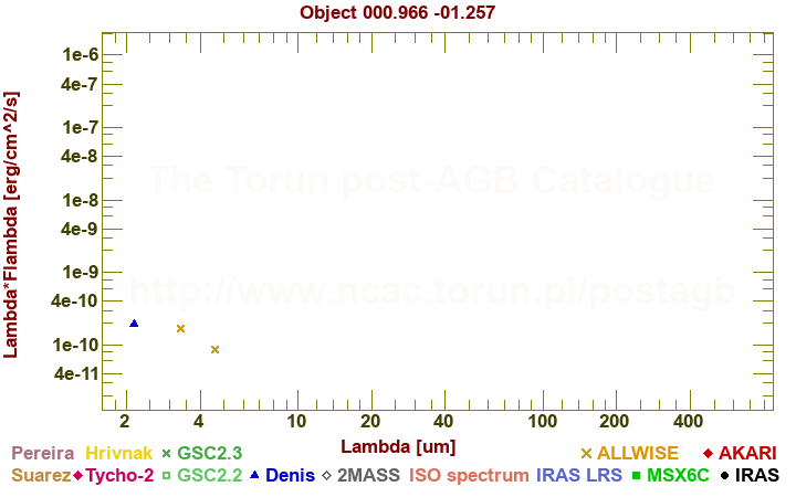 SED diagram erg cm-2 s-1