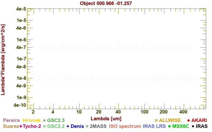 SED diagram erg cm-2 s-1