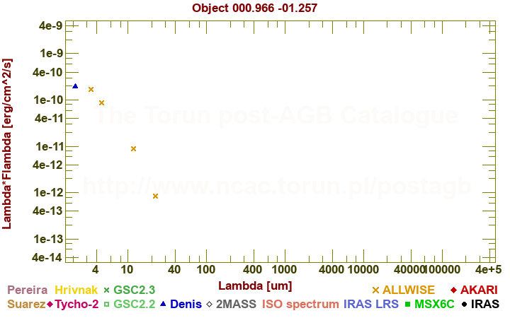 SED diagram erg cm-2 s-1