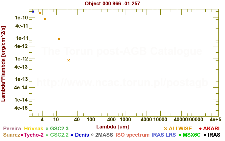 SED diagram erg cm-2 s-1