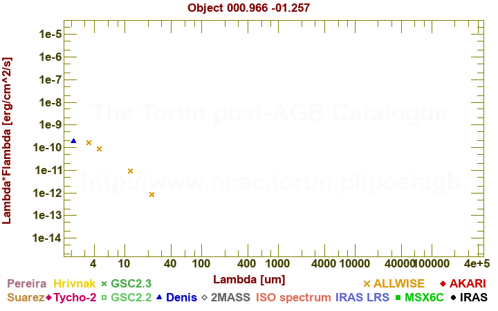 SED diagram erg cm-2 s-1