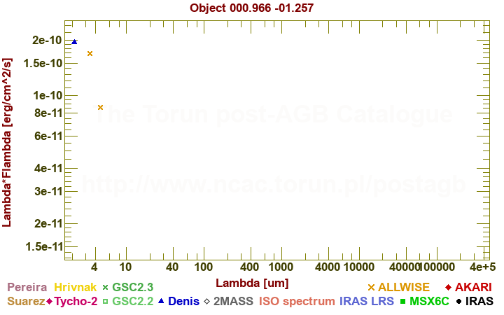 SED diagram erg cm-2 s-1