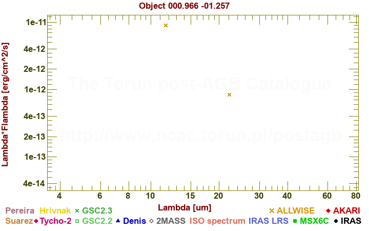 SED diagram erg cm-2 s-1