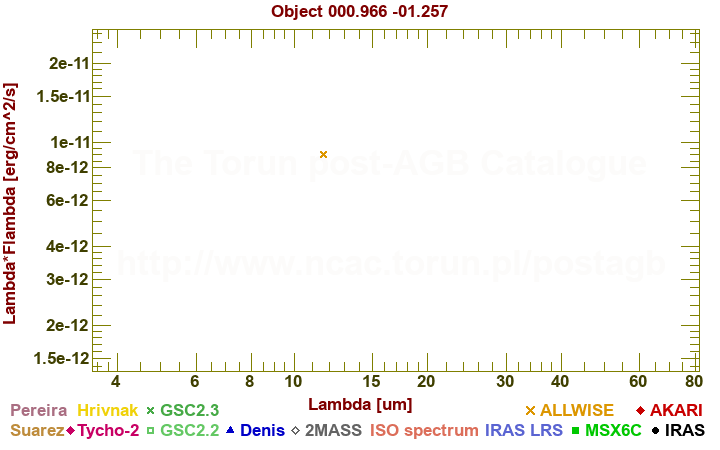 SED diagram erg cm-2 s-1