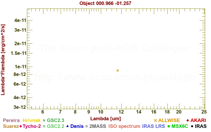 SED diagram erg cm-2 s-1