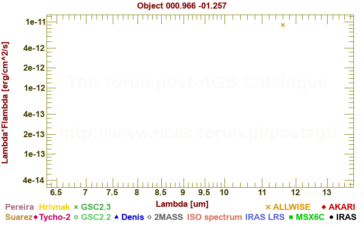 SED diagram erg cm-2 s-1