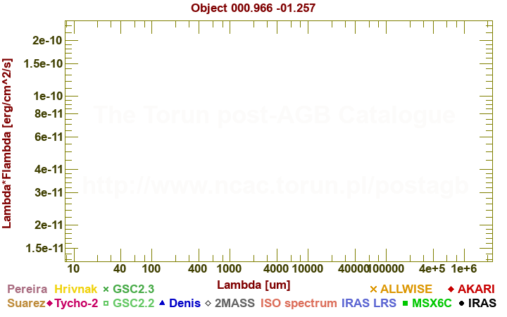 SED diagram erg cm-2 s-1