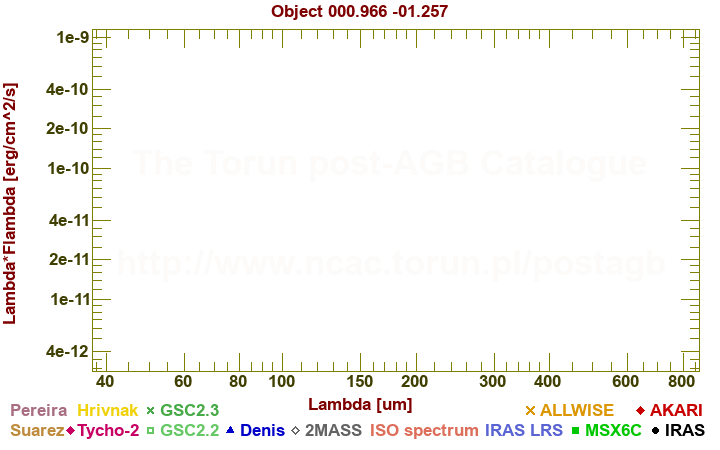 SED diagram erg cm-2 s-1