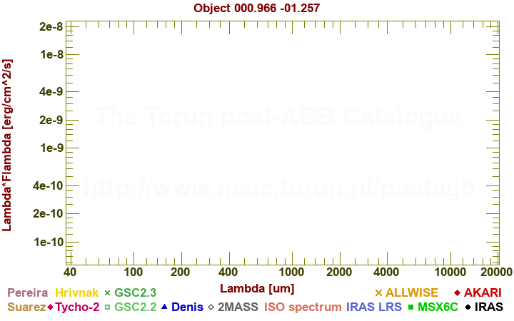 SED diagram erg cm-2 s-1