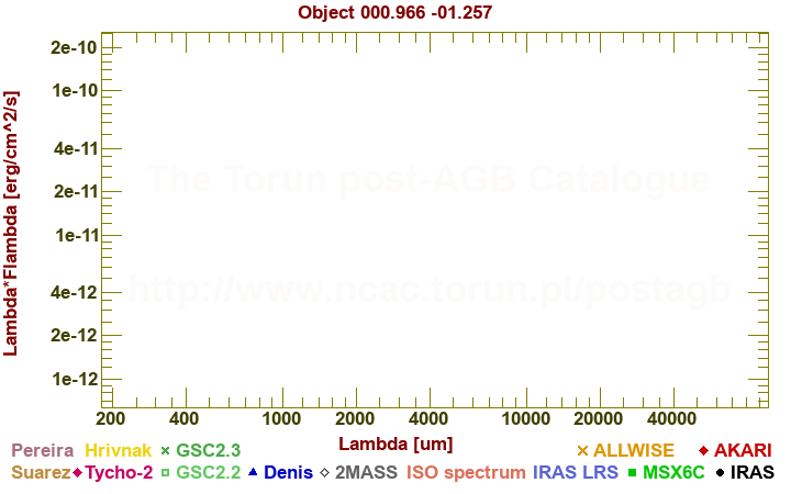 SED diagram erg cm-2 s-1