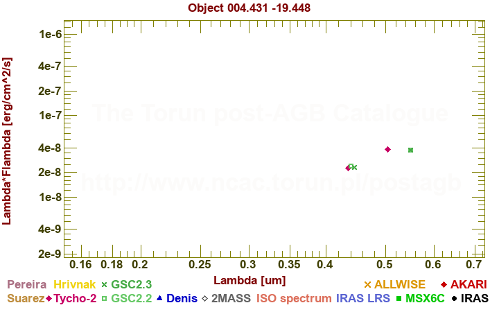 SED diagram erg cm-2 s-1