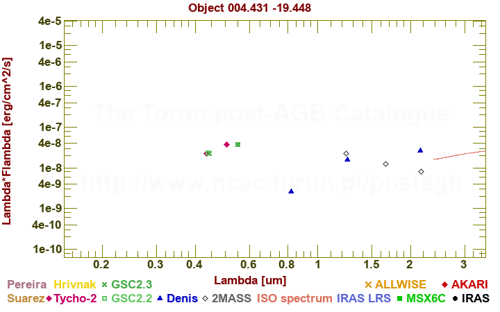 SED diagram erg cm-2 s-1