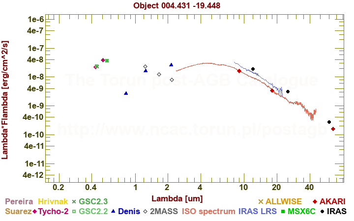 SED diagram erg cm-2 s-1