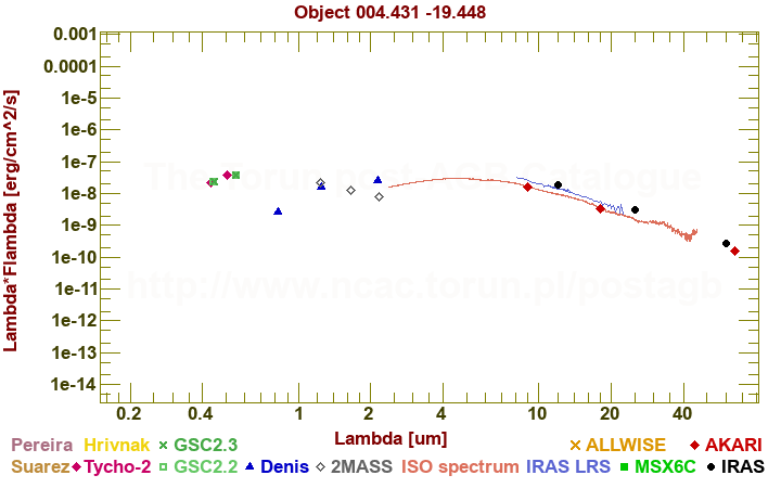 SED diagram erg cm-2 s-1