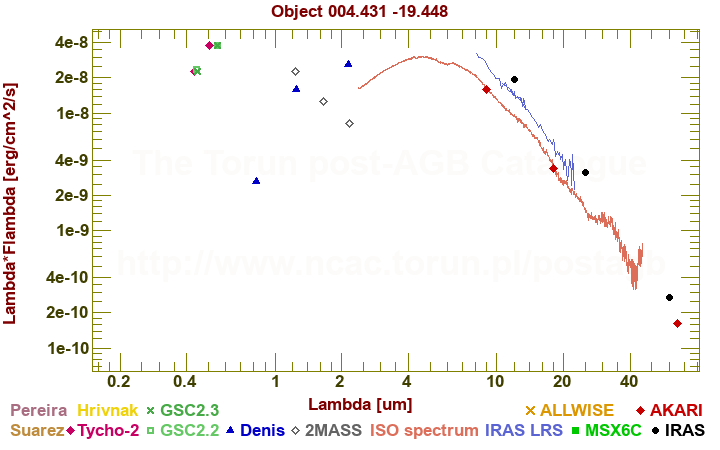 SED diagram erg cm-2 s-1