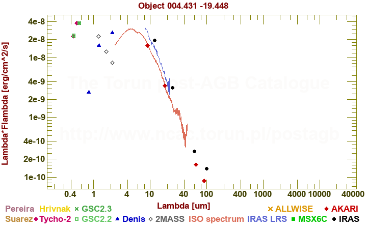 SED diagram erg cm-2 s-1