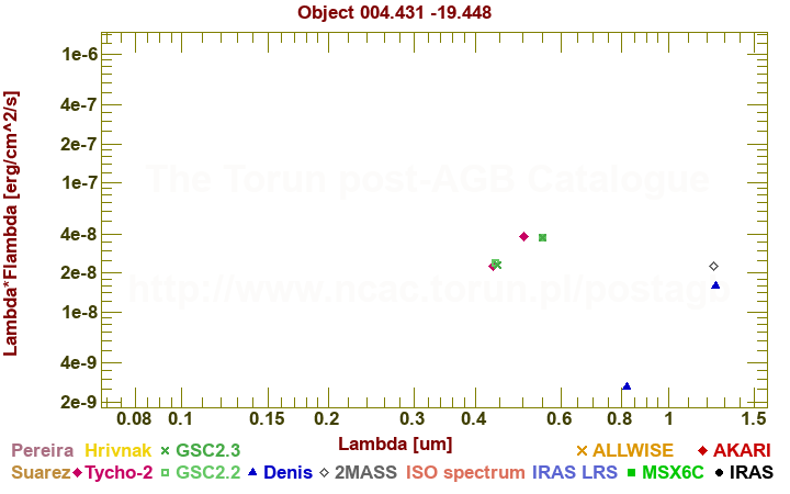 SED diagram erg cm-2 s-1