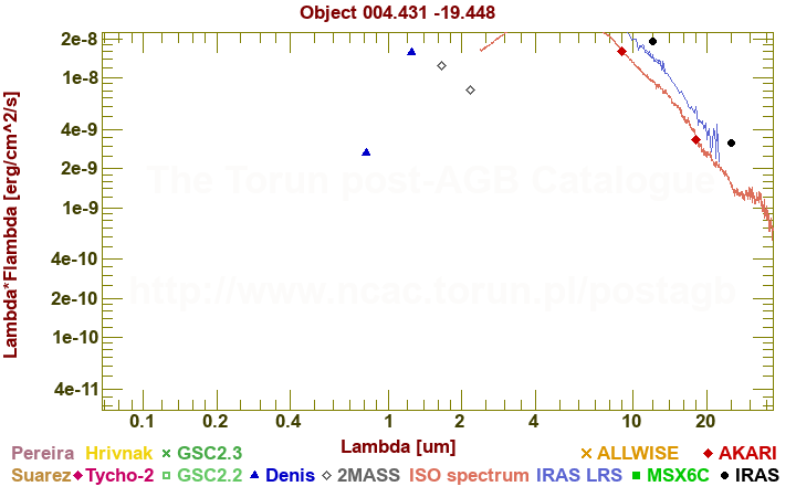 SED diagram erg cm-2 s-1