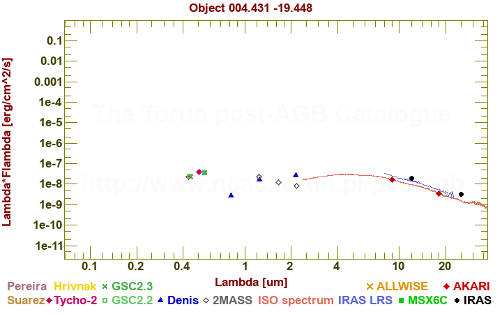 SED diagram erg cm-2 s-1