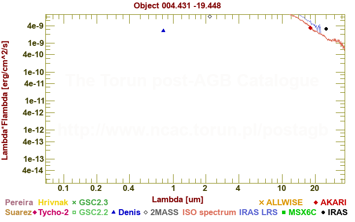 SED diagram erg cm-2 s-1