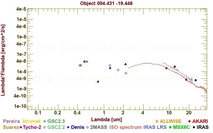 SED diagram erg cm-2 s-1