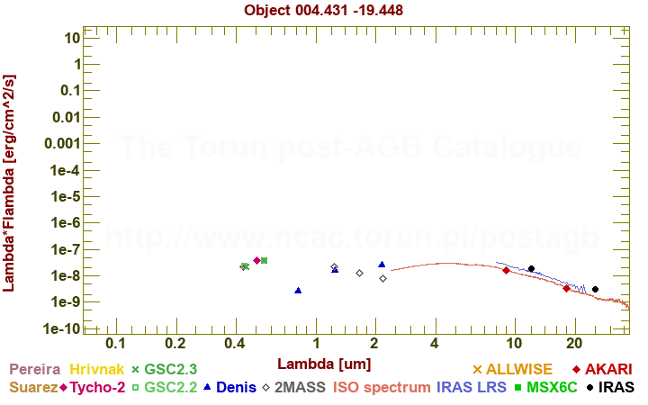 SED diagram erg cm-2 s-1