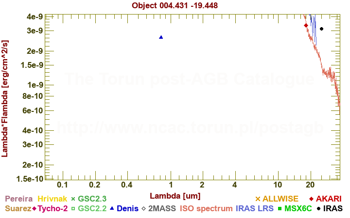 SED diagram erg cm-2 s-1