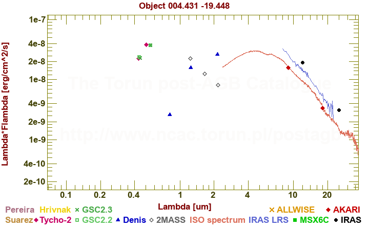 SED diagram erg cm-2 s-1