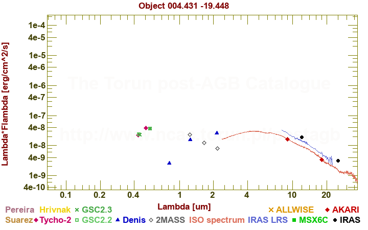 SED diagram erg cm-2 s-1