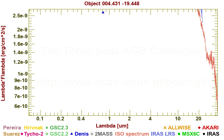 SED diagram erg cm-2 s-1