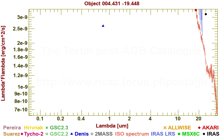 SED diagram erg cm-2 s-1