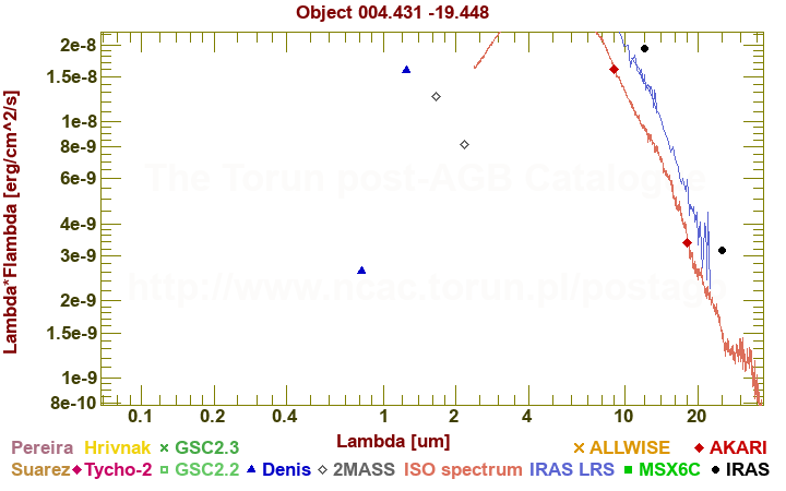 SED diagram erg cm-2 s-1