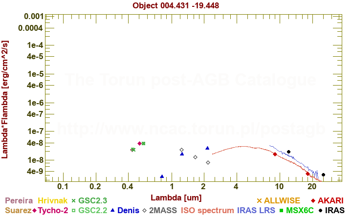 SED diagram erg cm-2 s-1