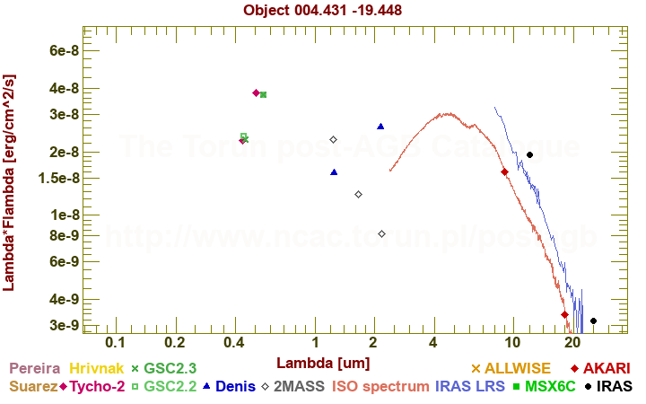 SED diagram erg cm-2 s-1