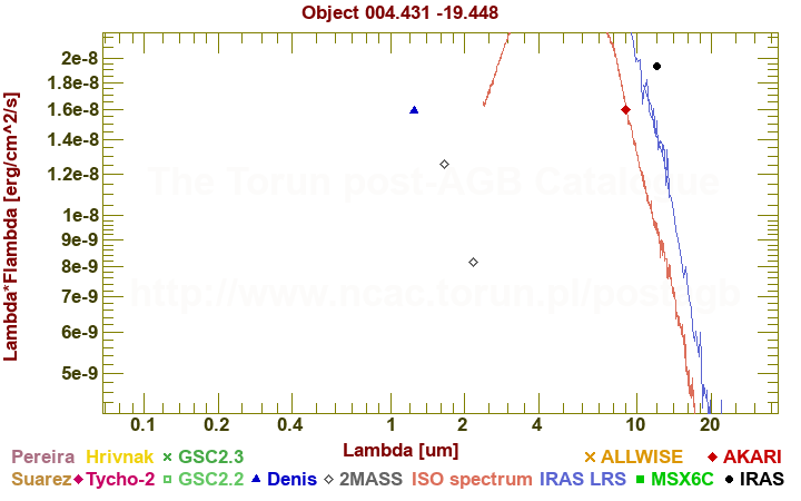 SED diagram erg cm-2 s-1