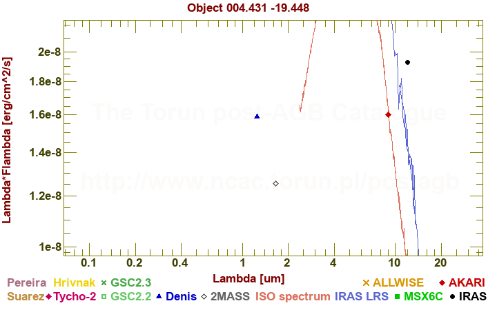 SED diagram erg cm-2 s-1