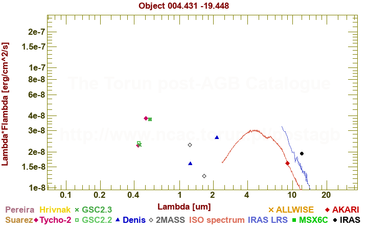 SED diagram erg cm-2 s-1