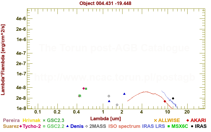 SED diagram erg cm-2 s-1