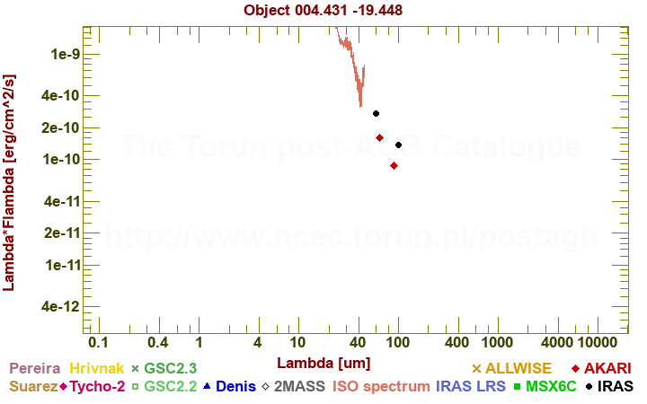 SED diagram erg cm-2 s-1