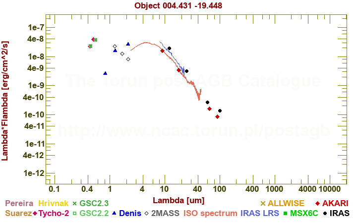 SED diagram erg cm-2 s-1